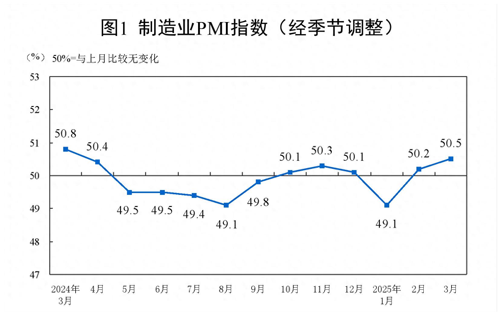 华体会-成坐业PMI连绝两个月回落经济日报：启释经济背美背新踊跃暗号(图1)