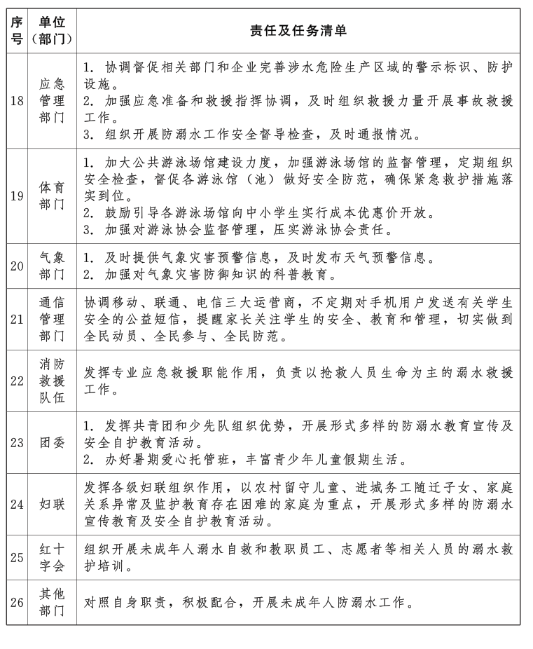 省未成年人防溺水工作领导小组督导检查任务分配表