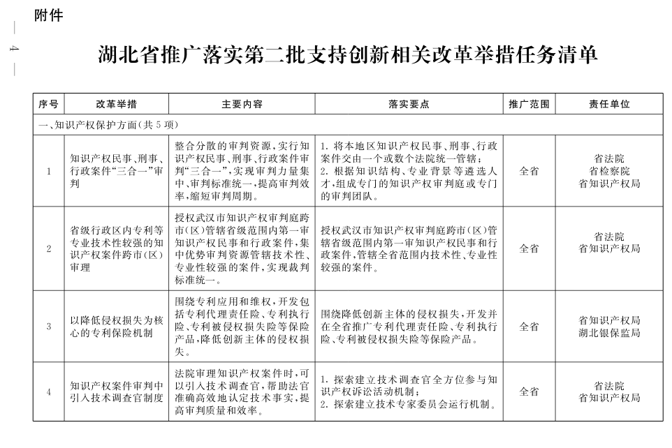 鄂政辦發(fā)〔2019〕34號(hào)《湖北省人民政府辦公廳關(guān)于印發(fā)湖北省推廣落實(shí)第二批支持創(chuàng)新相關(guān)改革舉措任務(wù)清單的通知》