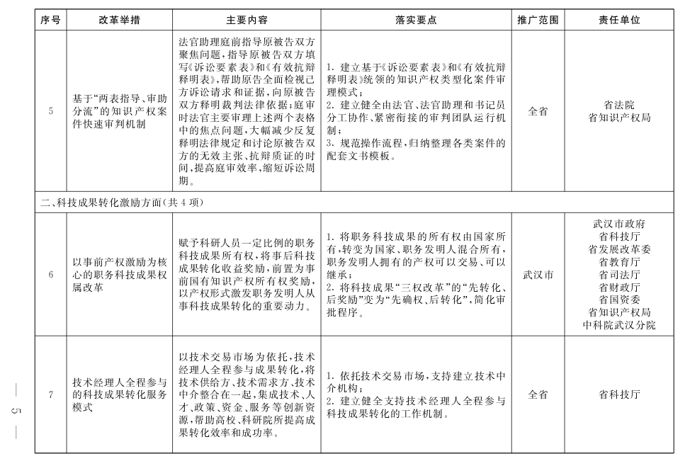 鄂政辦發(fā)〔2019〕34號(hào)《湖北省人民政府辦公廳關(guān)于印發(fā)湖北省推廣落實(shí)第二批支持創(chuàng)新相關(guān)改革舉措任務(wù)清單的通知》