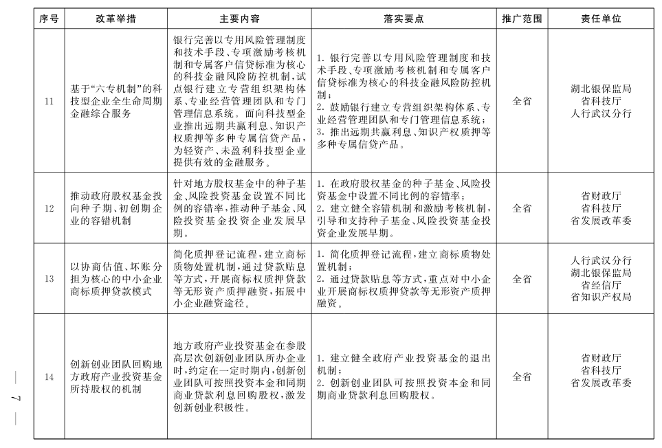 鄂政辦發(fā)〔2019〕34號(hào)《湖北省人民政府辦公廳關(guān)于印發(fā)湖北省推廣落實(shí)第二批支持創(chuàng)新相關(guān)改革舉措任務(wù)清單的通知》