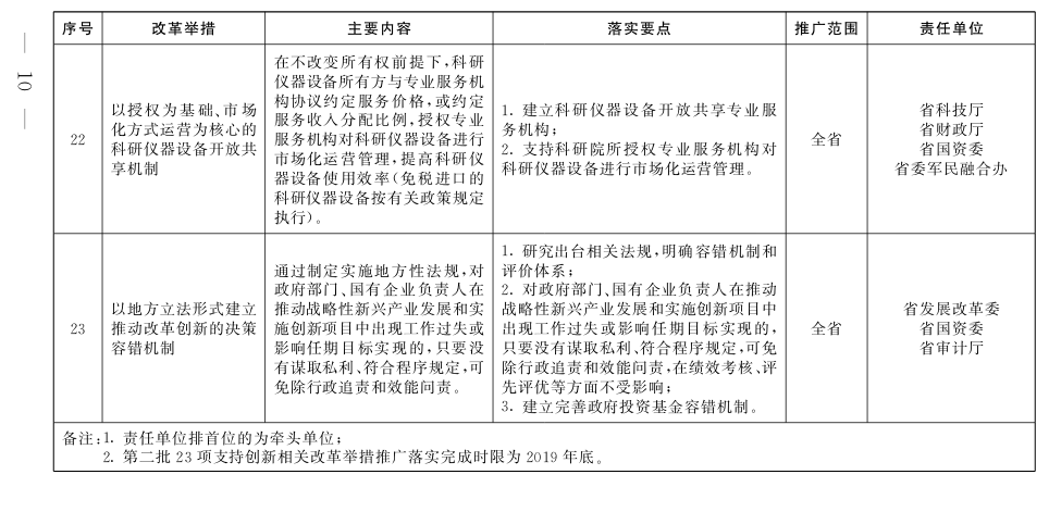 鄂政辦發(fā)〔2019〕34號(hào)《湖北省人民政府辦公廳關(guān)于印發(fā)湖北省推廣落實(shí)第二批支持創(chuàng)新相關(guān)改革舉措任務(wù)清單的通知》