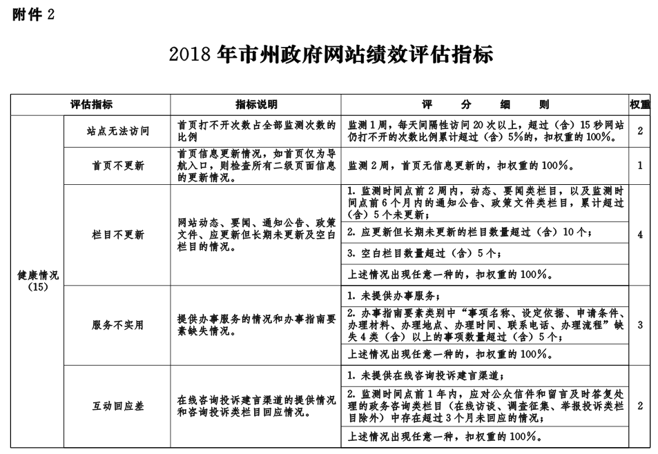 鄂政辦函〔2019〕6號(hào)《湖北省人民政府辦公廳關(guān)于開展2018年度全省政府網(wǎng)站績(jī)效評(píng)估工作的通知》