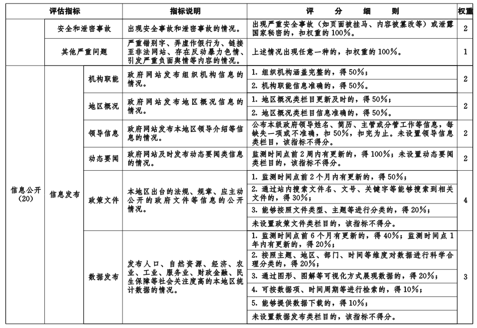 鄂政辦函〔2019〕6號(hào)《湖北省人民政府辦公廳關(guān)于開展2018年度全省政府網(wǎng)站績(jī)效評(píng)估工作的通知》