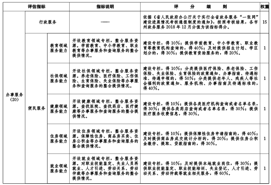 鄂政辦函〔2019〕6號(hào)《湖北省人民政府辦公廳關(guān)于開展2018年度全省政府網(wǎng)站績(jī)效評(píng)估工作的通知》