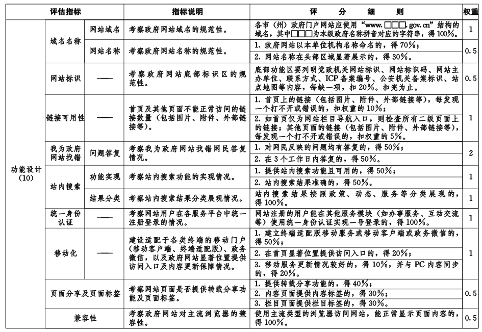 鄂政辦函〔2019〕6號(hào)《湖北省人民政府辦公廳關(guān)于開展2018年度全省政府網(wǎng)站績(jī)效評(píng)估工作的通知》