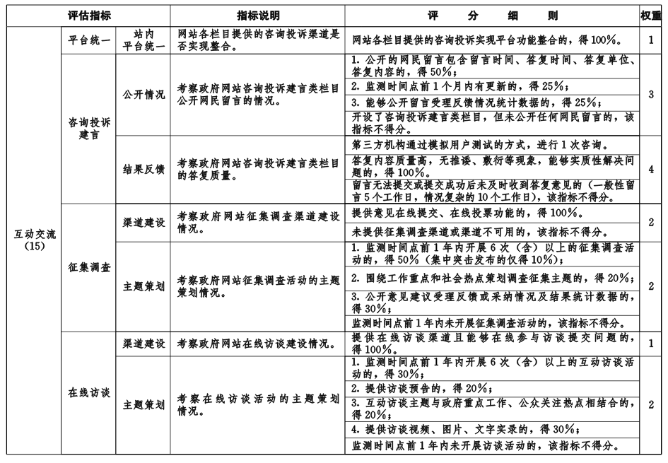 鄂政辦函〔2019〕6號(hào)《湖北省人民政府辦公廳關(guān)于開展2018年度全省政府網(wǎng)站績(jī)效評(píng)估工作的通知》