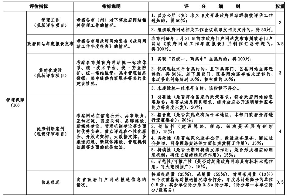 鄂政辦函〔2019〕6號(hào)《湖北省人民政府辦公廳關(guān)于開展2018年度全省政府網(wǎng)站績(jī)效評(píng)估工作的通知》
