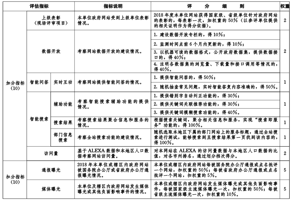 鄂政辦函〔2019〕6號(hào)《湖北省人民政府辦公廳關(guān)于開展2018年度全省政府網(wǎng)站績(jī)效評(píng)估工作的通知》