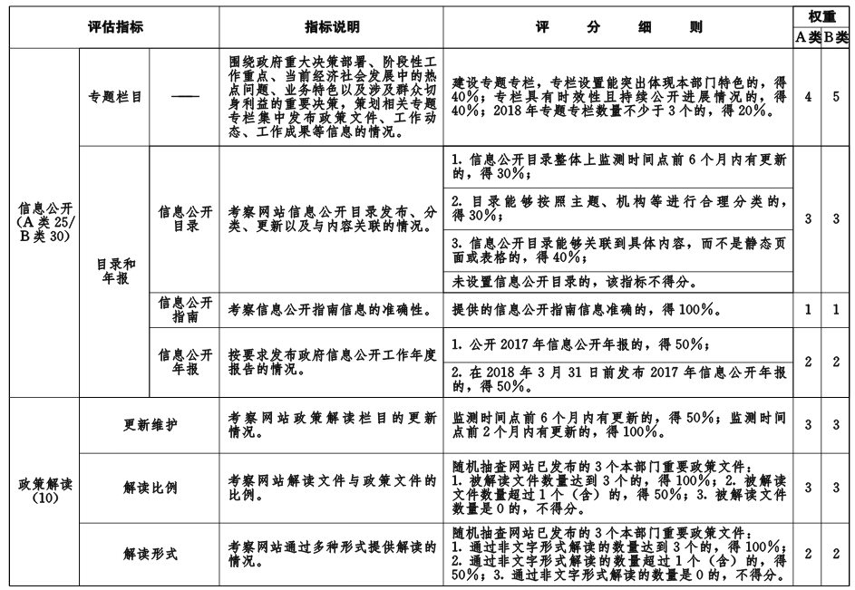 鄂政辦函〔2019〕6號(hào)《湖北省人民政府辦公廳關(guān)于開展2018年度全省政府網(wǎng)站績(jī)效評(píng)估工作的通知》
