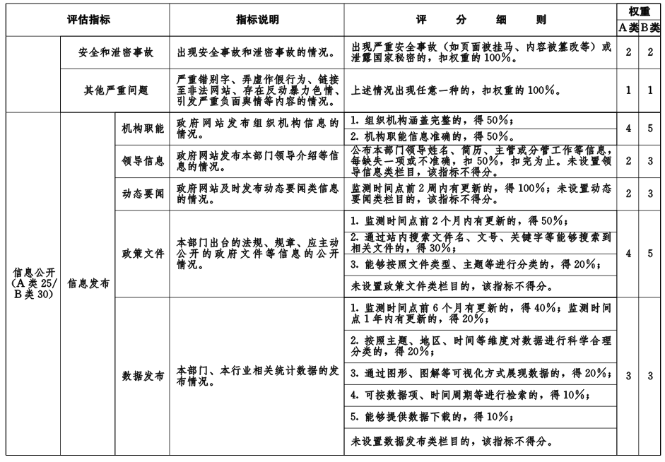 鄂政辦函〔2019〕6號(hào)《湖北省人民政府辦公廳關(guān)于開展2018年度全省政府網(wǎng)站績(jī)效評(píng)估工作的通知》