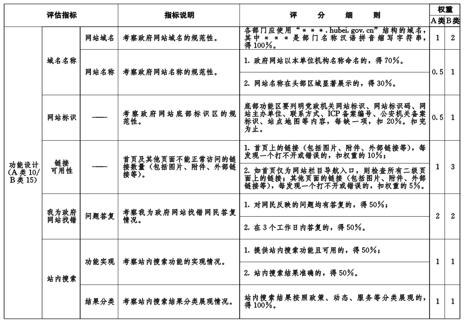 鄂政辦函〔2019〕6號(hào)《湖北省人民政府辦公廳關(guān)于開展2018年度全省政府網(wǎng)站績(jī)效評(píng)估工作的通知》
