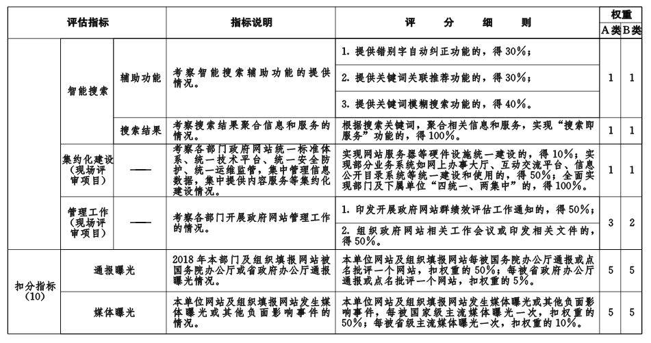 鄂政辦函〔2019〕6號(hào)《湖北省人民政府辦公廳關(guān)于開展2018年度全省政府網(wǎng)站績(jī)效評(píng)估工作的通知》