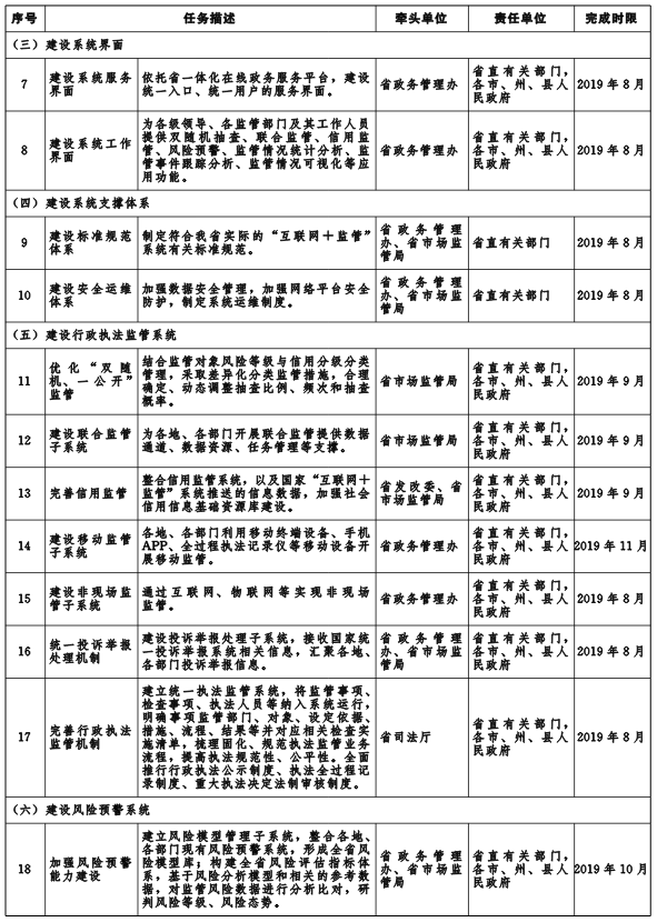 鄂政辦函〔2019〕44號《湖北省人民政府辦公廳關(guān)于印發(fā)湖北省“互聯(lián)網(wǎng)+監(jiān)管”系統(tǒng)建設方案的通知》