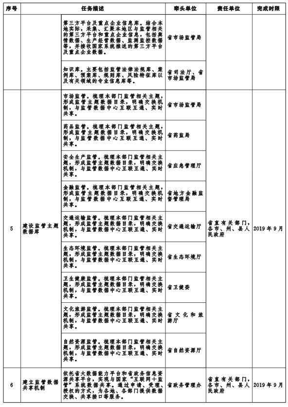 鄂政辦函〔2019〕44號《湖北省人民政府辦公廳關(guān)于印發(fā)湖北省“互聯(lián)網(wǎng)+監(jiān)管”系統(tǒng)建設方案的通知》