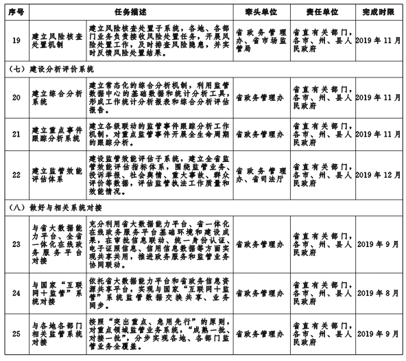 鄂政辦函〔2019〕44號《湖北省人民政府辦公廳關(guān)于印發(fā)湖北省“互聯(lián)網(wǎng)+監(jiān)管”系統(tǒng)建設方案的通知》