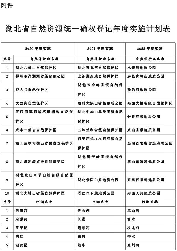 湖北省自然資源統(tǒng)一確權(quán)登記年度實(shí)施計(jì)劃表附件
