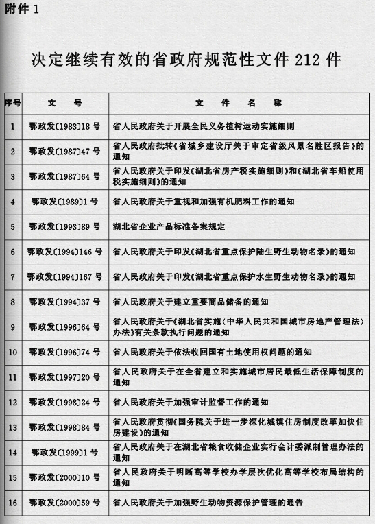 鄂政發(fā)〔2015〕4號《湖北省人民政府關(guān)于規(guī)范性文件清理結(jié)果的決定》