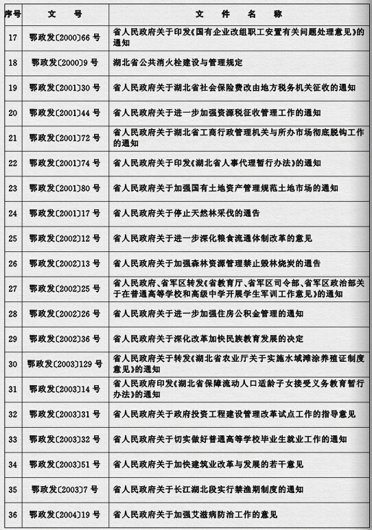 鄂政發(fā)〔2015〕4號《湖北省人民政府關(guān)于規(guī)范性文件清理結(jié)果的決定》