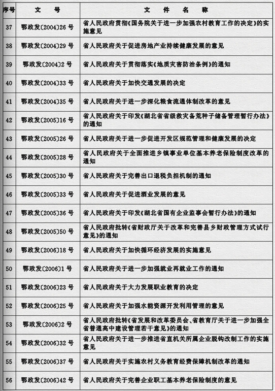鄂政發(fā)〔2015〕4號《湖北省人民政府關(guān)于規(guī)范性文件清理結(jié)果的決定》