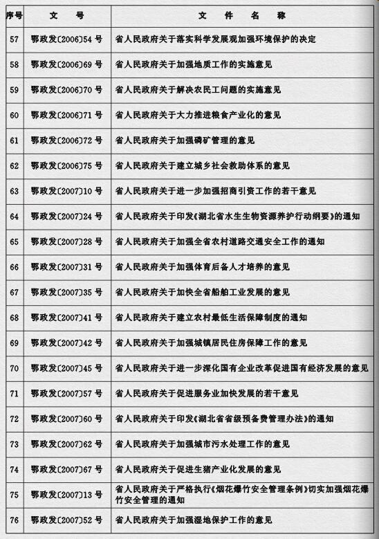 鄂政發(fā)〔2015〕4號《湖北省人民政府關(guān)于規(guī)范性文件清理結(jié)果的決定》