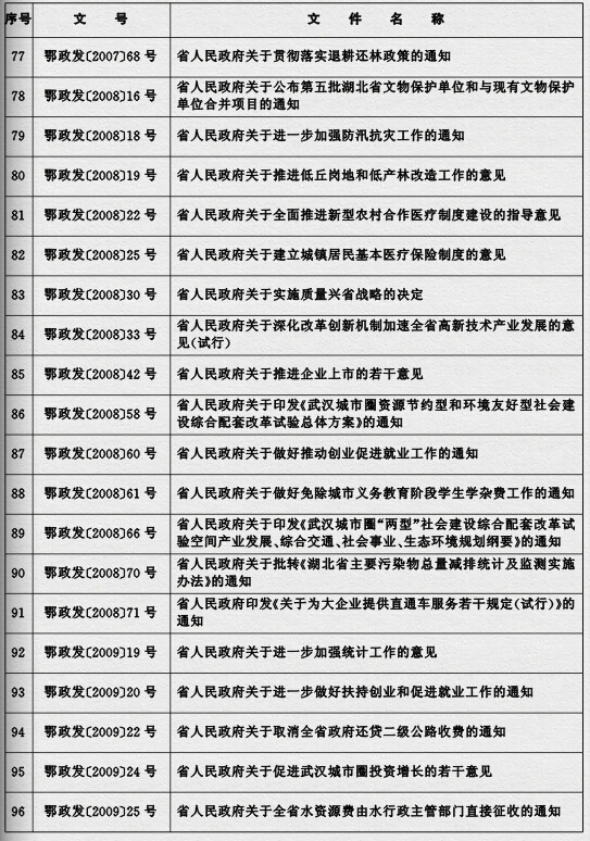 鄂政發(fā)〔2015〕4號《湖北省人民政府關(guān)于規(guī)范性文件清理結(jié)果的決定》