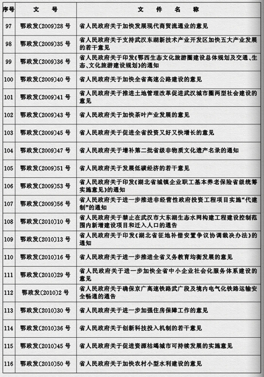 鄂政發(fā)〔2015〕4號《湖北省人民政府關(guān)于規(guī)范性文件清理結(jié)果的決定》