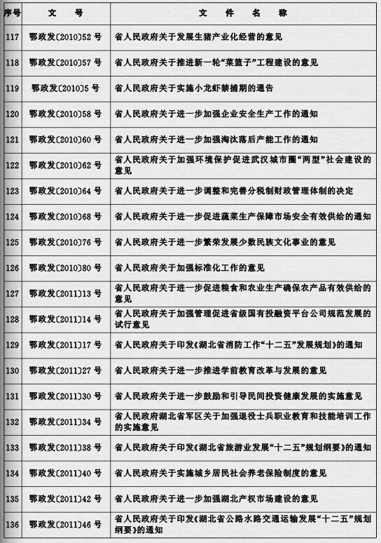 鄂政發(fā)〔2015〕4號《湖北省人民政府關(guān)于規(guī)范性文件清理結(jié)果的決定》