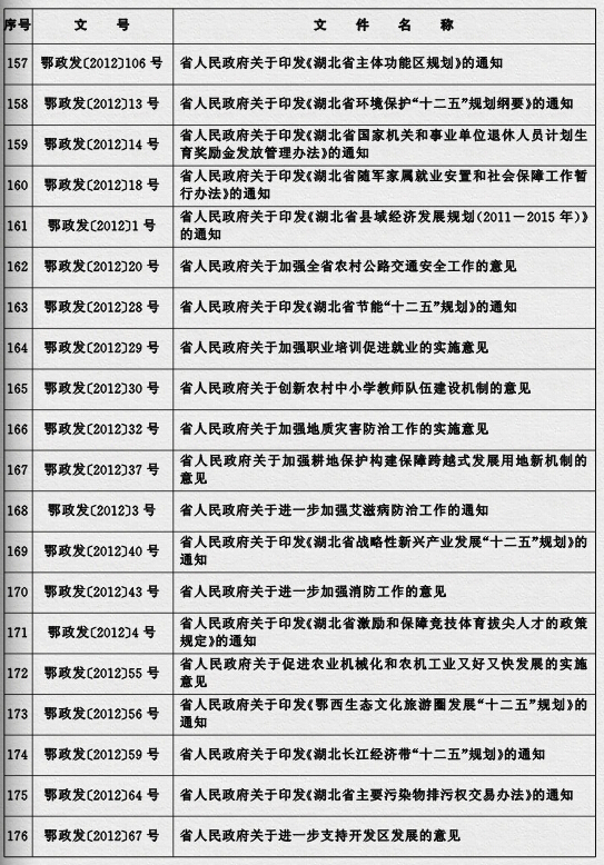 鄂政發(fā)〔2015〕4號《湖北省人民政府關(guān)于規(guī)范性文件清理結(jié)果的決定》