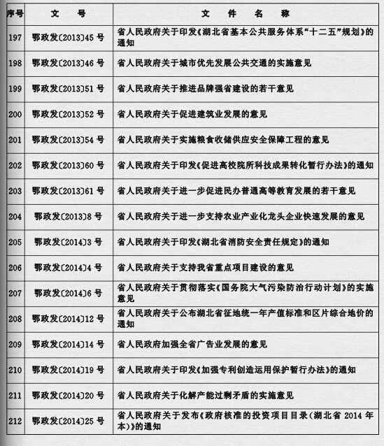 鄂政發(fā)〔2015〕4號《湖北省人民政府關(guān)于規(guī)范性文件清理結(jié)果的決定》