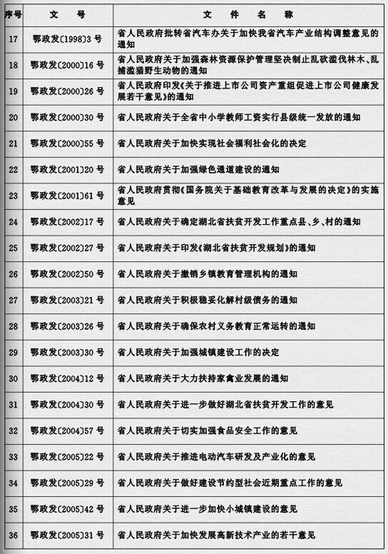 鄂政發(fā)〔2015〕4號《湖北省人民政府關(guān)于規(guī)范性文件清理結(jié)果的決定》