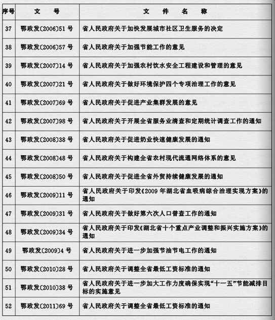 鄂政發(fā)〔2015〕4號《湖北省人民政府關(guān)于規(guī)范性文件清理結(jié)果的決定》