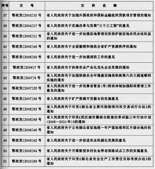 鄂政發(fā)〔2015〕4號《湖北省人民政府關(guān)于規(guī)范性文件清理結(jié)果的決定》