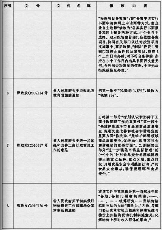 鄂政發(fā)〔2015〕4號《湖北省人民政府關(guān)于規(guī)范性文件清理結(jié)果的決定》