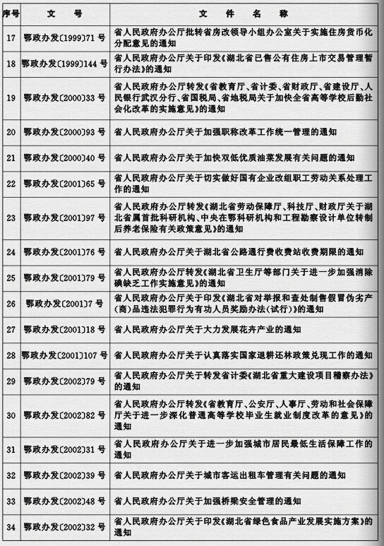 鄂政發(fā)〔2015〕4號《湖北省人民政府關(guān)于規(guī)范性文件清理結(jié)果的決定》