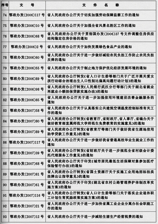 鄂政發(fā)〔2015〕4號《湖北省人民政府關(guān)于規(guī)范性文件清理結(jié)果的決定》