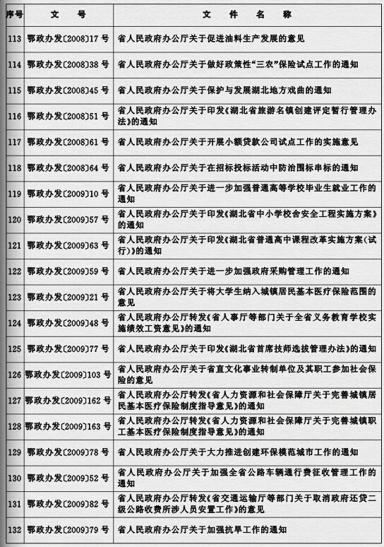 鄂政發(fā)〔2015〕4號《湖北省人民政府關(guān)于規(guī)范性文件清理結(jié)果的決定》