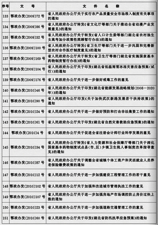鄂政發(fā)〔2015〕4號《湖北省人民政府關(guān)于規(guī)范性文件清理結(jié)果的決定》