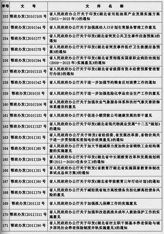 鄂政發(fā)〔2015〕4號《湖北省人民政府關(guān)于規(guī)范性文件清理結(jié)果的決定》