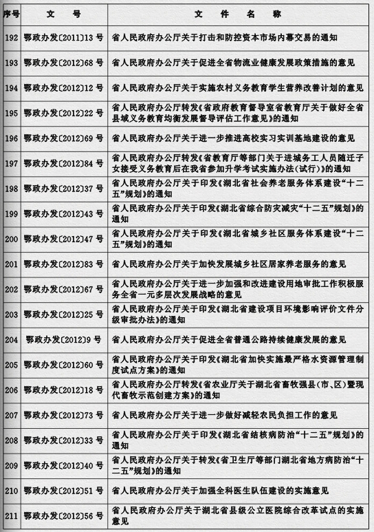 鄂政發(fā)〔2015〕4號《湖北省人民政府關(guān)于規(guī)范性文件清理結(jié)果的決定》
