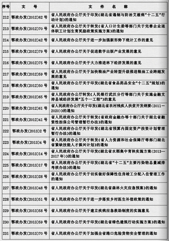 鄂政發(fā)〔2015〕4號《湖北省人民政府關(guān)于規(guī)范性文件清理結(jié)果的決定》