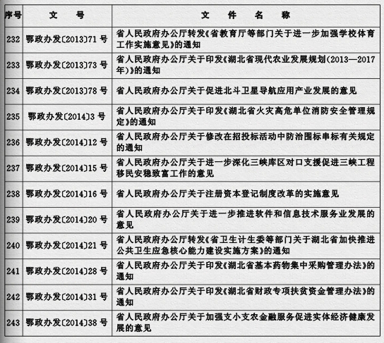 鄂政發(fā)〔2015〕4號《湖北省人民政府關(guān)于規(guī)范性文件清理結(jié)果的決定》