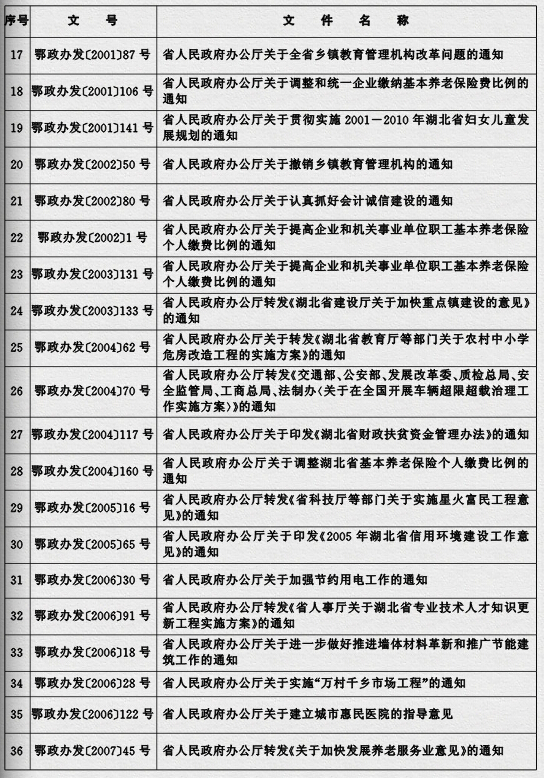 鄂政發(fā)〔2015〕4號《湖北省人民政府關(guān)于規(guī)范性文件清理結(jié)果的決定》