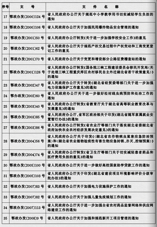 鄂政發(fā)〔2015〕4號《湖北省人民政府關(guān)于規(guī)范性文件清理結(jié)果的決定》