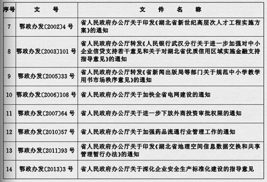 鄂政發(fā)〔2015〕4號《湖北省人民政府關(guān)于規(guī)范性文件清理結(jié)果的決定》