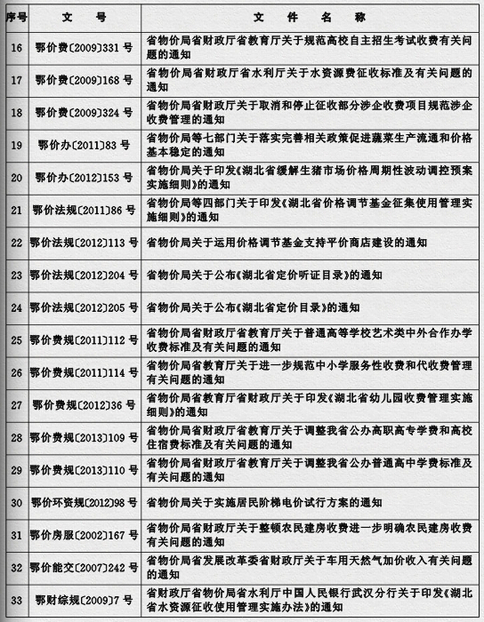 鄂政發(fā)〔2015〕4號《湖北省人民政府關(guān)于規(guī)范性文件清理結(jié)果的決定》