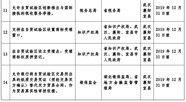 鄂政發(fā)〔2019〕5號《湖北省人民政府關于印發(fā)湖北省貫徹落實國務院支持自由貿易試驗區(qū)深化改革創(chuàng)新若干措施實施方案的通知》
