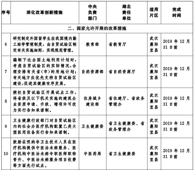 鄂政發(fā)〔2019〕5號《湖北省人民政府關于印發(fā)湖北省貫徹落實國務院支持自由貿易試驗區(qū)深化改革創(chuàng)新若干措施實施方案的通知》