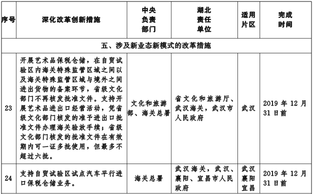 鄂政發(fā)〔2019〕5號《湖北省人民政府關于印發(fā)湖北省貫徹落實國務院支持自由貿易試驗區(qū)深化改革創(chuàng)新若干措施實施方案的通知》