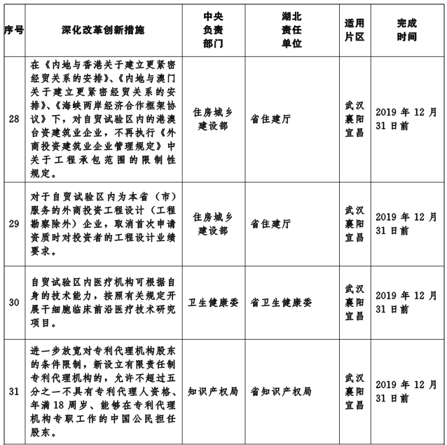 鄂政發(fā)〔2019〕5號《湖北省人民政府關于印發(fā)湖北省貫徹落實國務院支持自由貿易試驗區(qū)深化改革創(chuàng)新若干措施實施方案的通知》